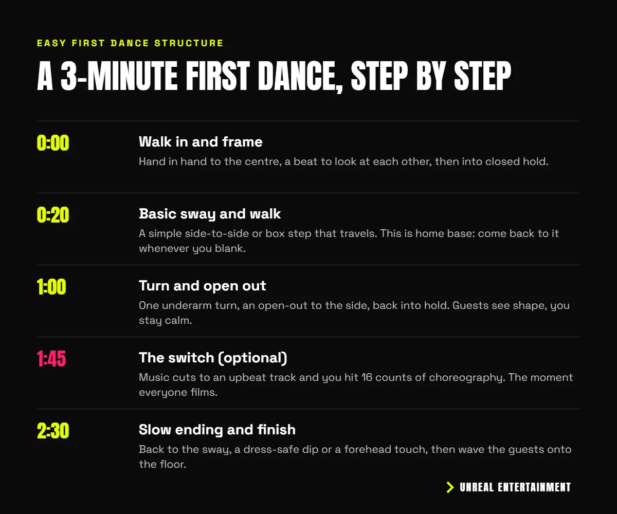 Easy first dance choreography structure: a 3-minute wedding first dance step by step