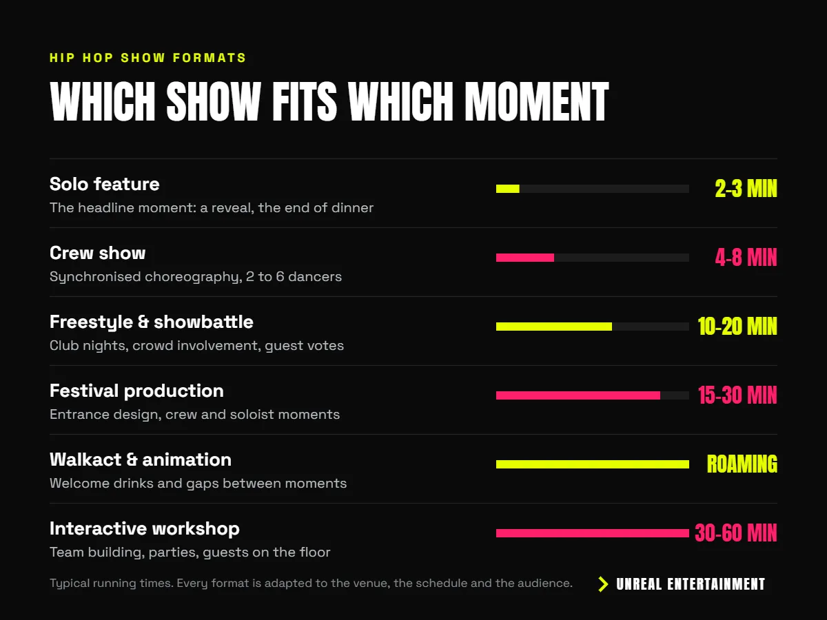 Hip hop show formats for events and their typical running times